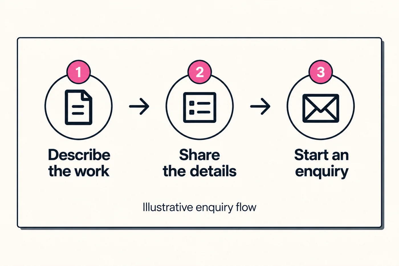 Illustrative enquiry flow: describe the work, share the details, start an enquiry.